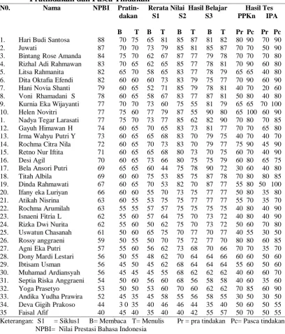 Tabel 4. Nilai Prestasi BI,  Hasil Belajar Pratindakan, Tindakan, Hasil Tes Pratindakan dan Pasca Tindakan  Nama NPBI Pratin-   Rerata Nilai  Hasil Belajar   