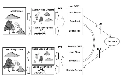 Fig. 16.9: DMIF — the multimedia content delivery integrationframework.