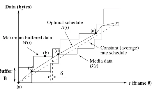 Fig 16.18: The optimal smoothing plan for a speciﬁc video and buﬀersize. In this case it is not feasible to transmit at the constant (average)data rate
