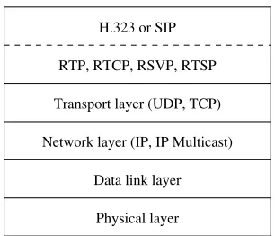 Fig. 16.6: Network Protocol Structure for Internet Telephony.