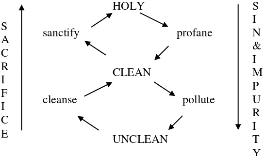 Figure 5: Dynamics of sacrifice sin and infirmity in Leviticus 