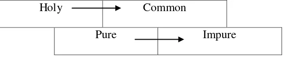 Figure 6: Dynamic categories of holiness and impurity 