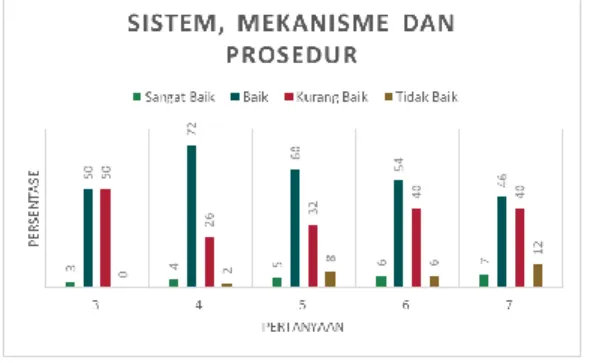 Grafik 2. Sistem, mekanisme, dan prosedur 