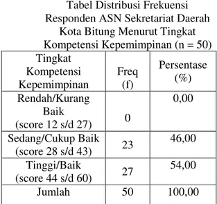Tabel Distribusi Frekuensi  Responden ASN Sekretariat Daerah 