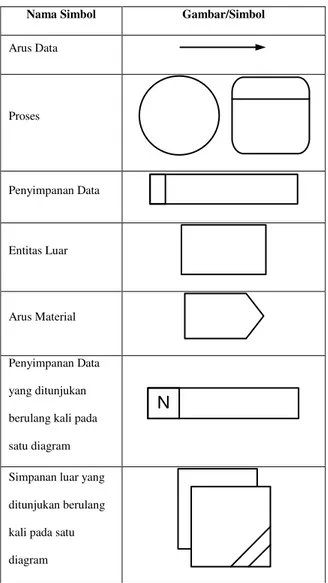 Tabel 1. Simbol Diagram Aliran Data 