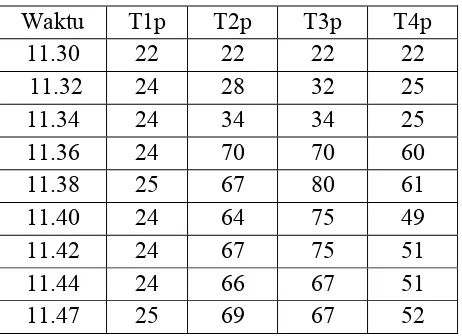 Tabel 4.1.1 Data temperatur pompa dengan variasi head 1.75 meter (ke-1) 