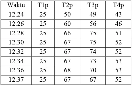 Tabel 4.1.4 Data temperatur pompa dengan variasi head 1.50 meter (ke-2) 