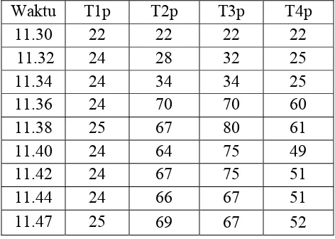 Tabel 4.2.3 Data temperatur dengan variasi head 1.75 meter dan posisi kran 2 (ke-1) 