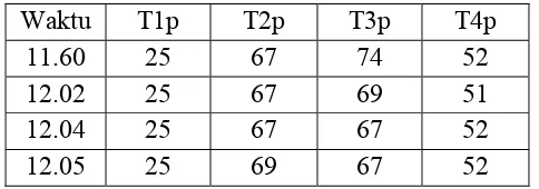 Tabel 4.2.4 Data temperatur dengan variasi head 1.75 meter dan posisi kran 2 (ke-2) 