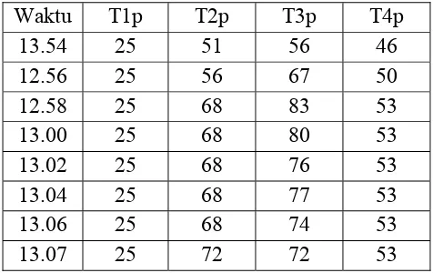 Tabel 4.3.1 Data dengan variasi head 1.75 menggunakan pendingin air (ke-1) 