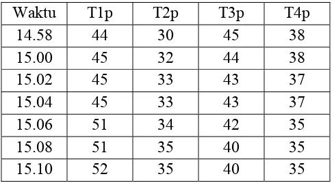 Tabel 4.3.2 Data dengan variasi head 1.75 menggunakan pendingin air (ke-2) 