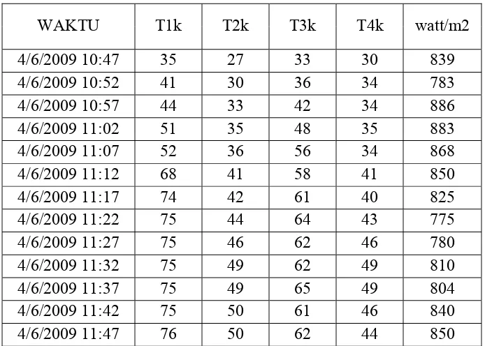 Tabel 4.6  Data 3 menggunakan kolektor CPC  