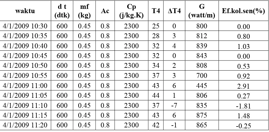 Tabel 4.8. Perhitungan efisiensi sensibel kolektor pada data 1  