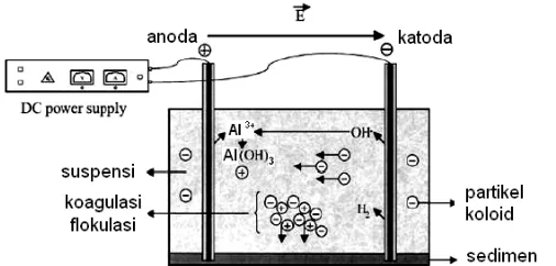 Gambar 3. Deskripsi metode elektrokoagulasi (Ni`am  et al, 2007) 