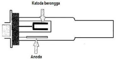 Gambar 6. Hollow Cathode Lamp (Khopkar, 1990) 