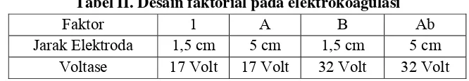 Tabel II. Desain faktorial pada elektrokoagulasi 