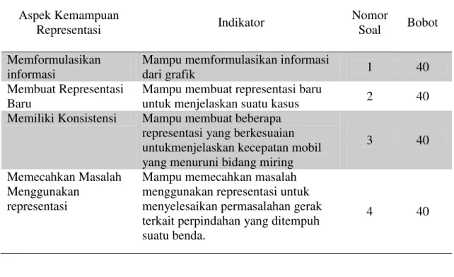 Tabel 1  Kisi-kisi tes kemampuan representasi berdasarkan aspek kemampuan  representasi 