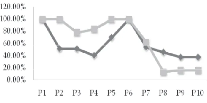 Gambar 2. Diagram Garis Hasil Observasi Tingkat- Tingkat-Motivasi Mahasiswa untuk Tiap Diskriptor(3) Prototype III  &amp; Prototype IV