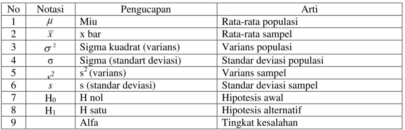 Tabel 1 Notasi dalam Modul 