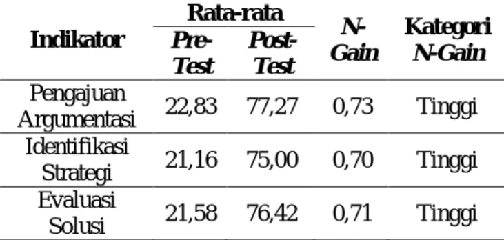 Tabel 3. Hasil Pre-Test, Post-Test dan N-Gain Indikator Kemampuan Pemecahan  Masalah Fisika Mekanika pada Siklus II