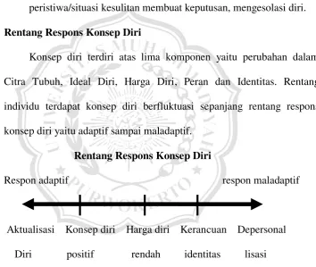 Gambar : 2.1 Rentang respon konsep diri (Stuart dan Sudden 1998) 