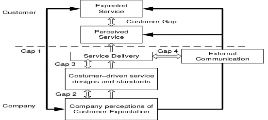 Gambar 1. Model Expected dan Perceived Service Quality  (Parasuraman et al, 1988) 