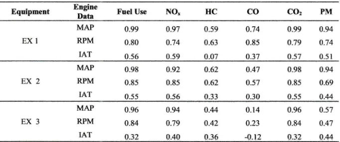 Table 2. Summary ofPearson correlations coefficients