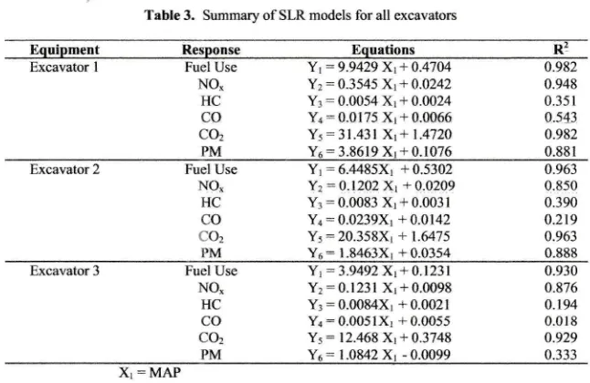 Table 3. Summary of SLR models for all excavators