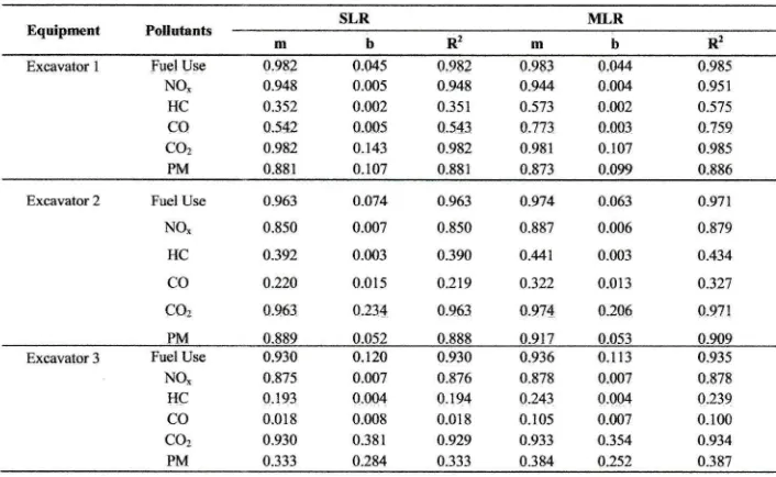 Table 4. Summary of MLR models for all excavators