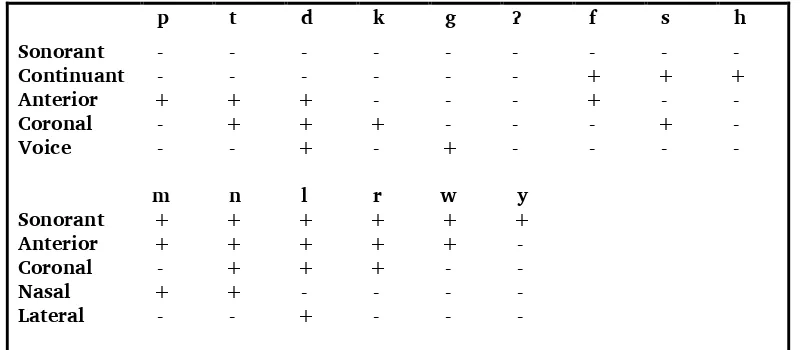Table 2.  Luang vowels 
