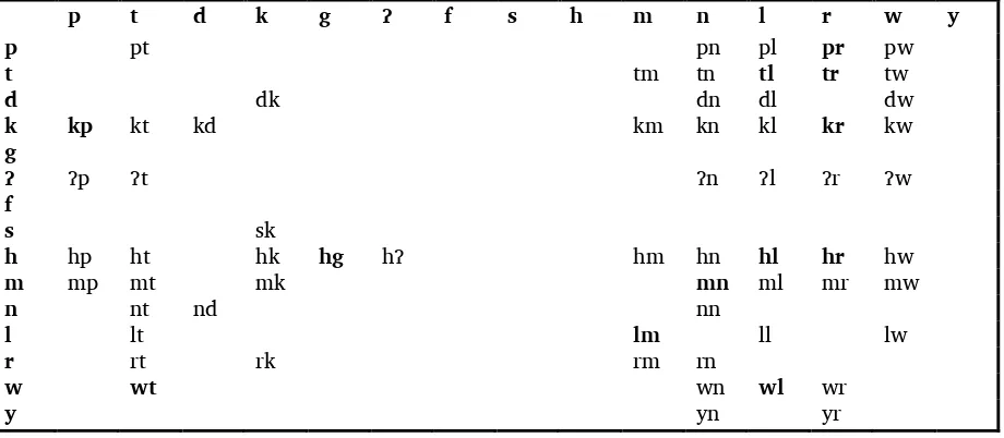 Table 8. Allowable consonant clusters within a morpheme 