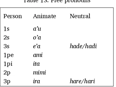 Table 14. Non-human pronouns 