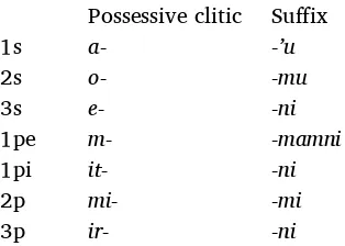 Table 15. Possessive/genitive affixes 