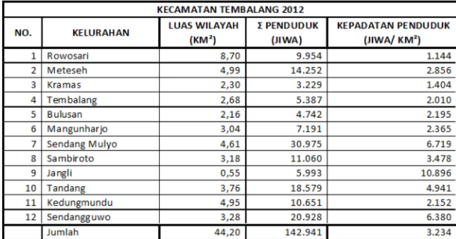 Tabel 2. Jumlah penduduk Kecamatan Tembalang tahun 2012 (BPS, 2012).  