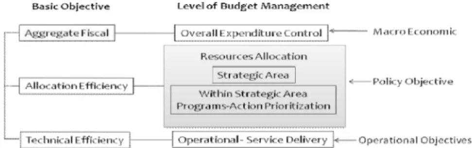 Gambar 1 Basic Objective of Public Expenditure Management and Budget Management    