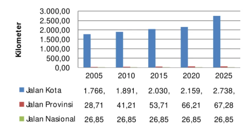 Gambar 4 Jumlah Pembangunan, Peningkatan, Rehabilitasi, dan Pemeliharaan Jalan Kota Depok   Tahun 2006-2010  