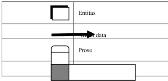 Tabel 2.1 Empat simbol dasar Diagram  Aliran data 