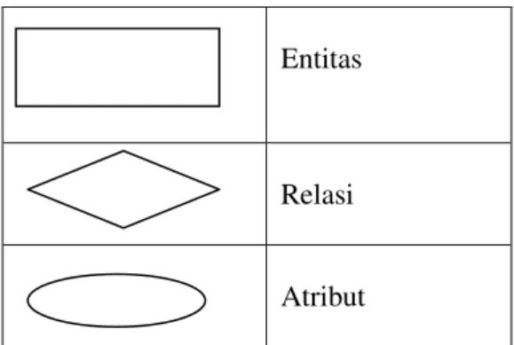 Tabel 2.2  Simbol-simbol Diagram E-R/ERD 