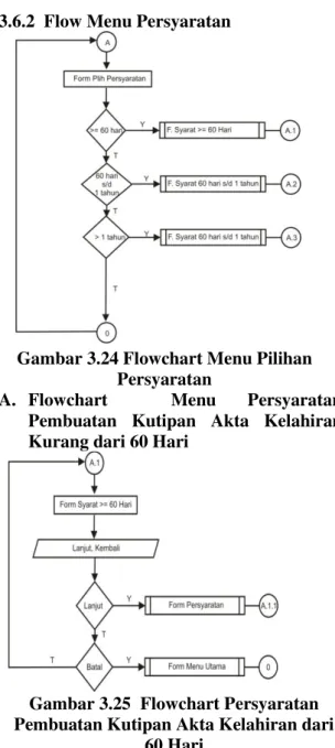 Gambar 3.24 Flowchart Menu Pilihan  Persyaratan  