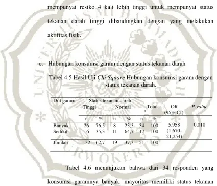 Tabel 4.5 Hasil Uji Chi Square Hubungan konsumsi garam dengan 