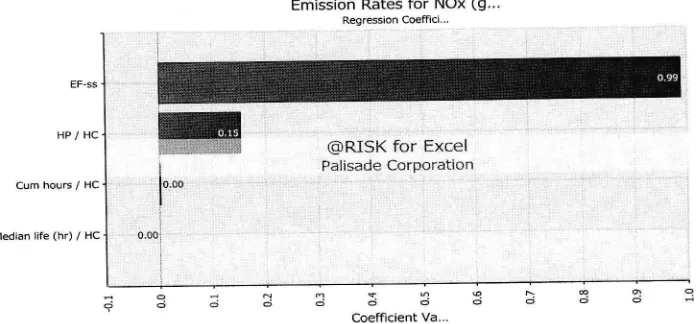 Figure 5 Sensitivity analysisof emission rates Q''fox)