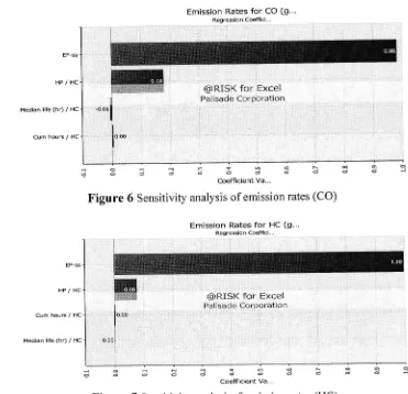 Figure 7 Sensitivity analysisof ernission rates (HC)