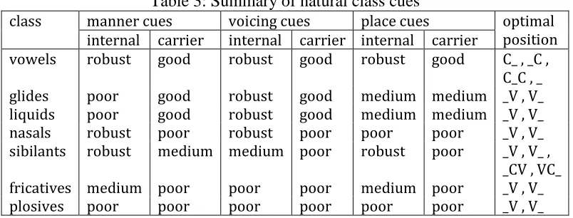 Table 3: Summary of natural class cues 