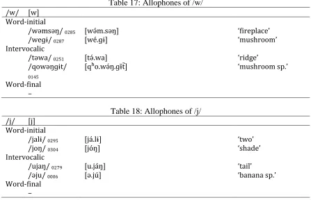 Table 17: Allophones of /w/ 