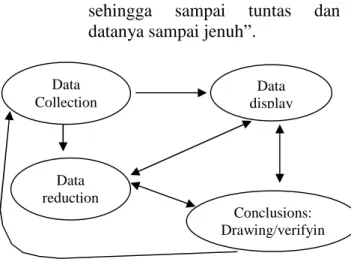 Gambar 1. Komponen dalam analisis data (interaktif model)