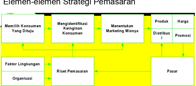 Gambar. 5:Elemen Strategi Pemasaran