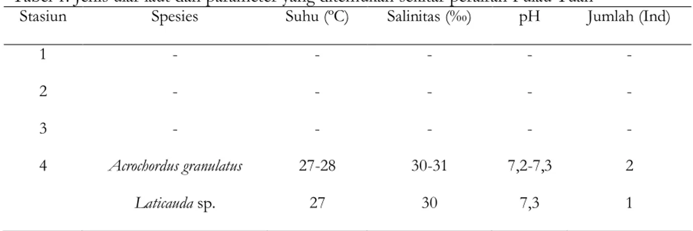 Tabel 1. Jenis ular laut dan parameter yang ditemukan sekitar perairan Pulau Tuan 