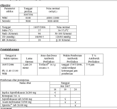 Tabel XVIII. Kajian DTPs Kasus 5 Operasi Hernia Inguinal pada pasien Geriatri di RSUP Dr.Sardjito Yogyakarta Periode Februari 2006-Oktober 2008 