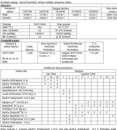 Tabel XIX. Kajian DTPs Kasus 6 Operasi Hernia Inguinal pada pasien Geriatri di RSUP Dr.Sardjito 