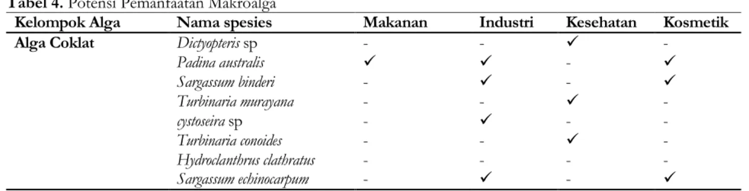 Tabel 4. Potensi Pemanfaatan Makroalga 